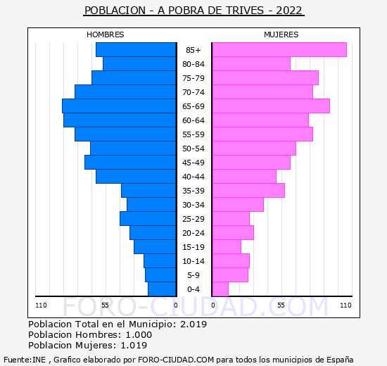 A Pobra de Trives - Pirámide de población grupos quinquenales - Censo 2022