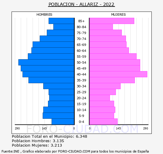 Allariz - Pirámide de población grupos quinquenales - Censo 2022