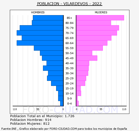 Vilardevós - Pirámide de población grupos quinquenales - Censo 2022