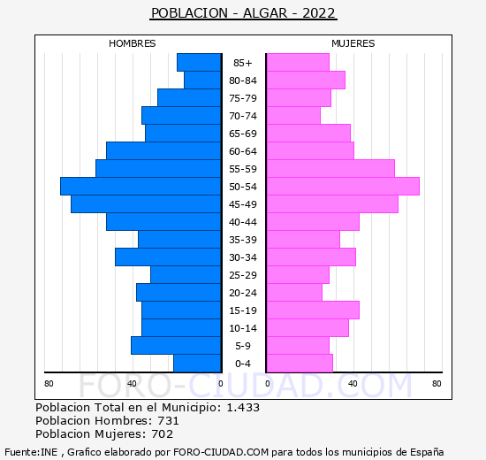 Algar - Pirámide de población grupos quinquenales - Censo 2022