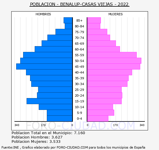 Benalup-Casas Viejas - Pirámide de población grupos quinquenales - Censo 2022