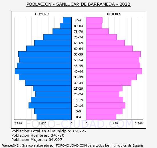 Sanlúcar de Barrameda - Pirámide de población grupos quinquenales - Censo 2022