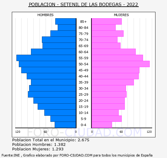 Setenil de las Bodegas - Pirámide de población grupos quinquenales - Censo 2022