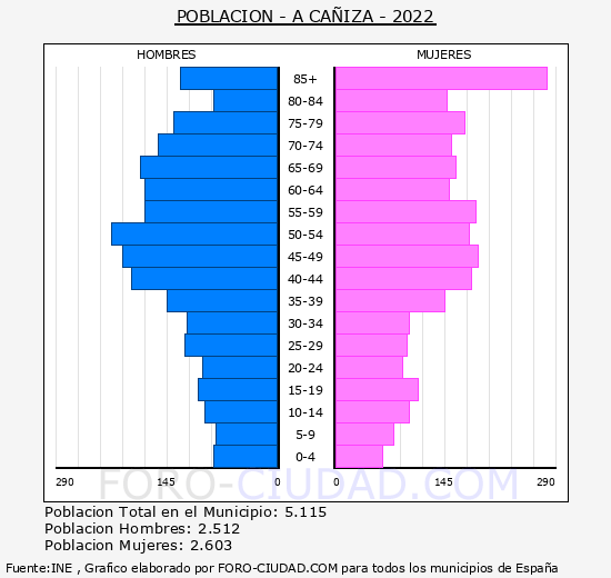 A Cañiza - Pirámide de población grupos quinquenales - Censo 2022