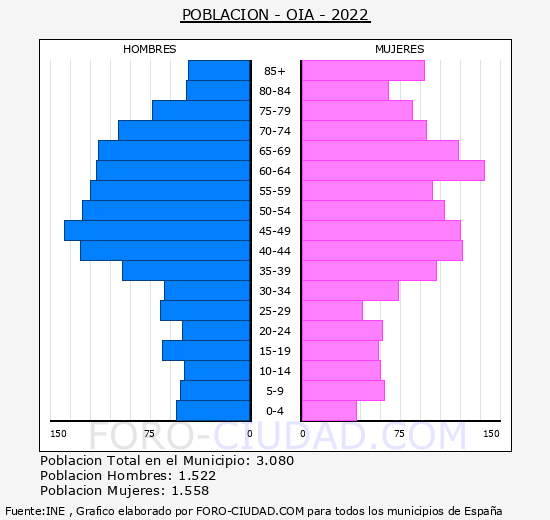 Oia - Pirámide de población grupos quinquenales - Censo 2022