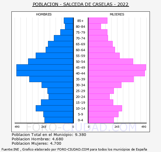 Salceda de Caselas - Pirámide de población grupos quinquenales - Censo 2022