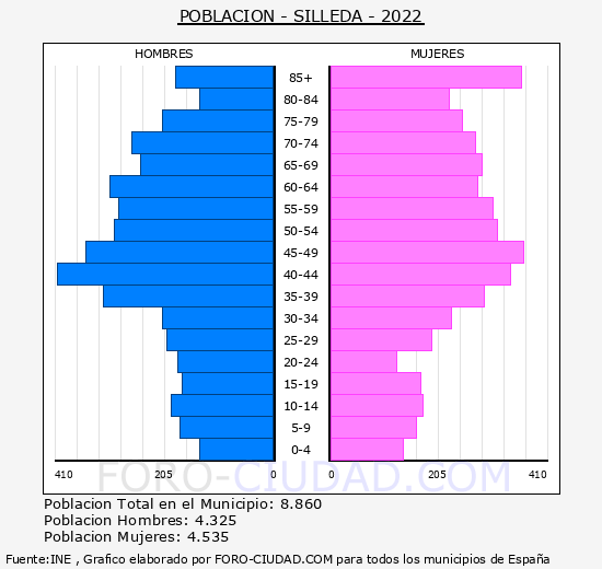 Silleda - Pirámide de población grupos quinquenales - Censo 2022