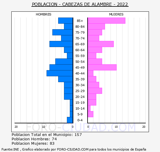 Cabezas de Alambre - Pirámide de población grupos quinquenales - Censo 2022