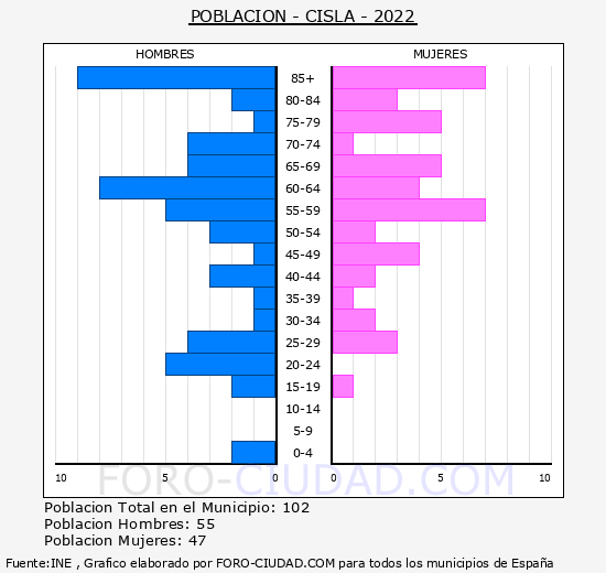 Cisla - Pirámide de población grupos quinquenales - Censo 2022
