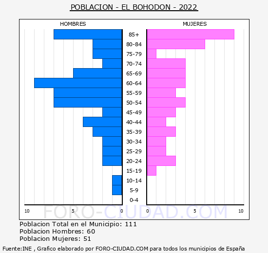 El Bohodón - Pirámide de población grupos quinquenales - Censo 2022