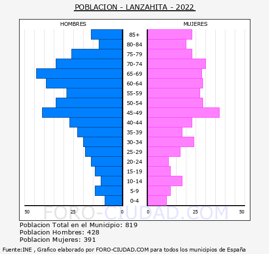 Lanzahíta - Pirámide de población grupos quinquenales - Censo 2022