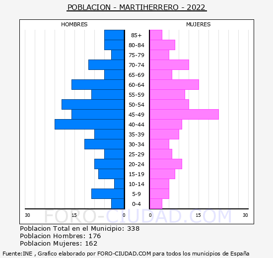 Martiherrero - Pirámide de población grupos quinquenales - Censo 2022