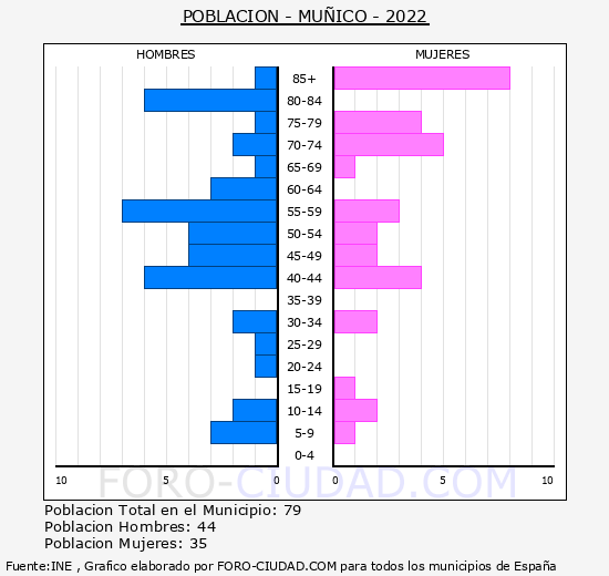Muñico - Pirámide de población grupos quinquenales - Censo 2022