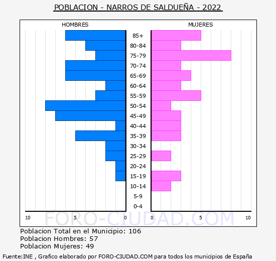 Narros de Saldueña - Pirámide de población grupos quinquenales - Censo 2022