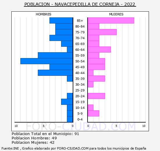 Navacepedilla de Corneja - Pirámide de población grupos quinquenales - Censo 2022
