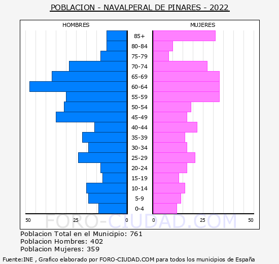 Navalperal de Pinares - Pirámide de población grupos quinquenales - Censo 2022
