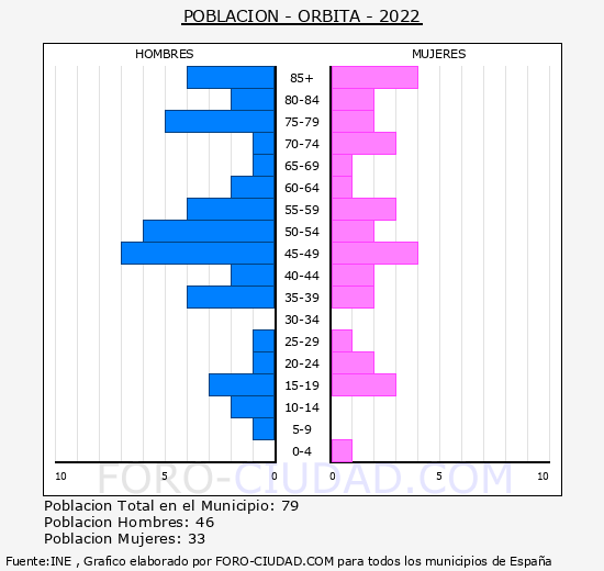 Orbita - Pirámide de población grupos quinquenales - Censo 2022