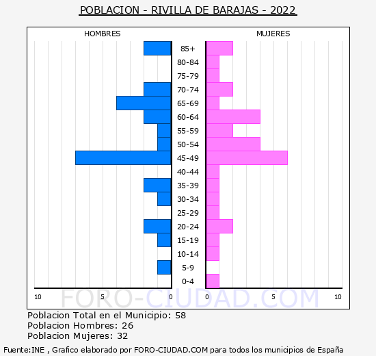 Rivilla de Barajas - Pirámide de población grupos quinquenales - Censo 2022