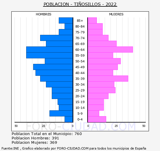 Tiñosillos - Pirámide de población grupos quinquenales - Censo 2022