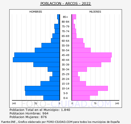 Arcos - Pirámide de población grupos quinquenales - Censo 2022