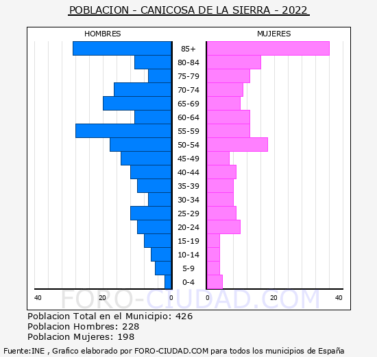 Canicosa de la Sierra - Pirámide de población grupos quinquenales - Censo 2022