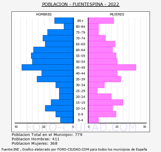 Fuentespina - Pirámide de población grupos quinquenales - Censo 2022
