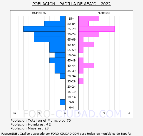 Padilla de Abajo - Pirámide de población grupos quinquenales - Censo 2022
