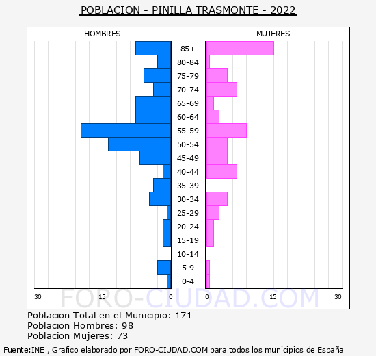 Pinilla Trasmonte - Pirámide de población grupos quinquenales - Censo 2022