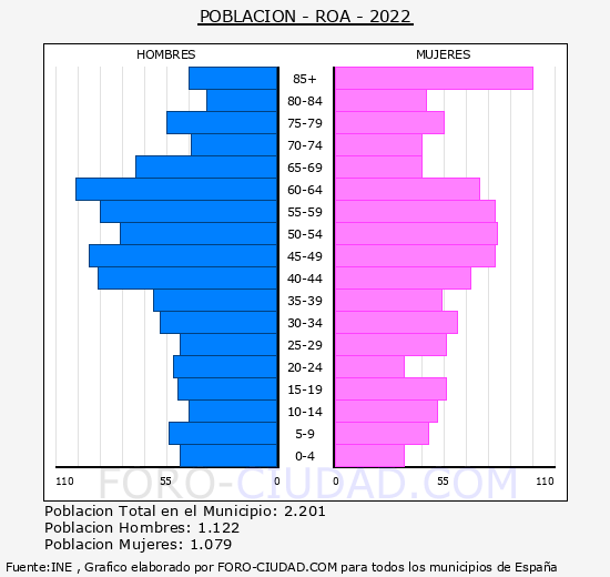 Roa - Pirámide de población grupos quinquenales - Censo 2022