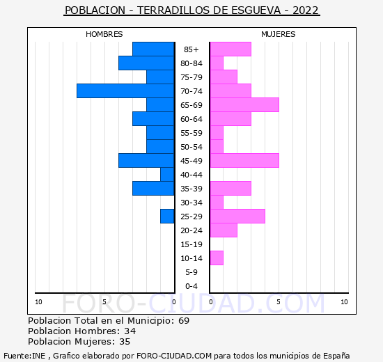 Terradillos de Esgueva - Pirámide de población grupos quinquenales - Censo 2022