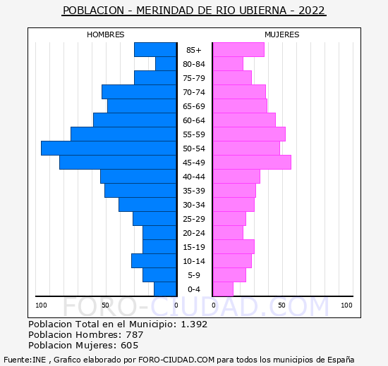 Merindad de Río Ubierna - Pirámide de población grupos quinquenales - Censo 2022