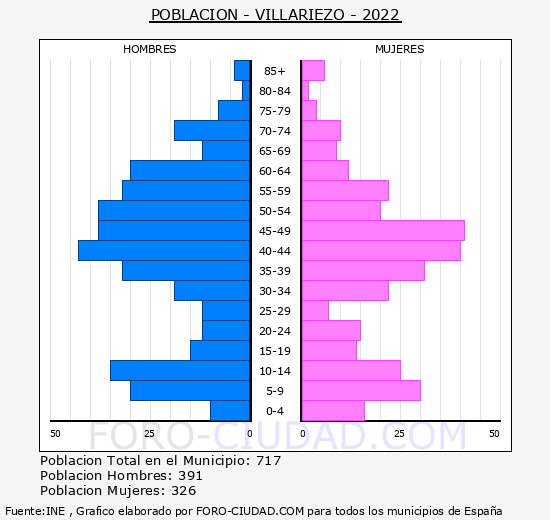 Villariezo - Pirámide de población grupos quinquenales - Censo 2022