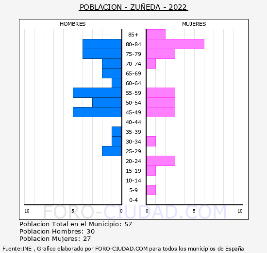 Zuñeda - Pirámide de población grupos quinquenales - Censo 2022