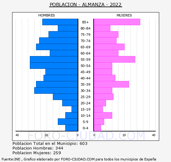 Almanza - Pirámide de población grupos quinquenales - Censo 2022