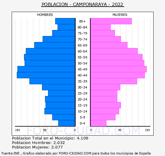 Camponaraya - Pirámide de población grupos quinquenales - Censo 2022
