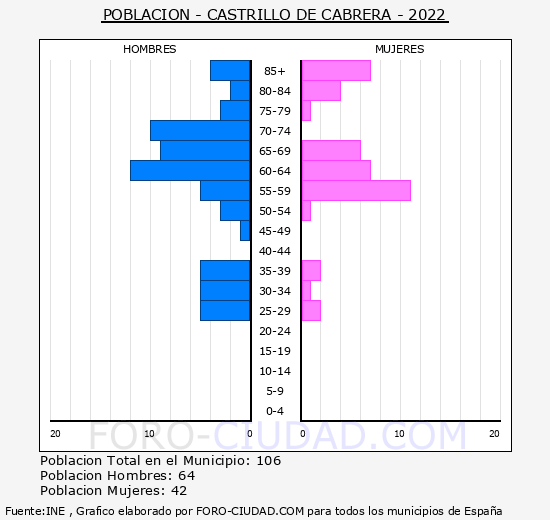 Castrillo de Cabrera - Pirámide de población grupos quinquenales - Censo 2022