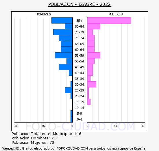 Izagre - Pirámide de población grupos quinquenales - Censo 2022