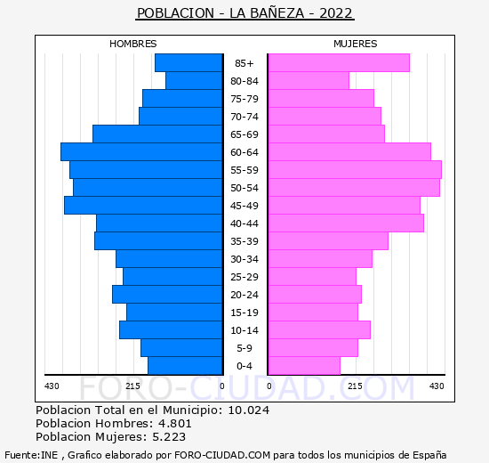 La Bañeza - Pirámide de población grupos quinquenales - Censo 2022