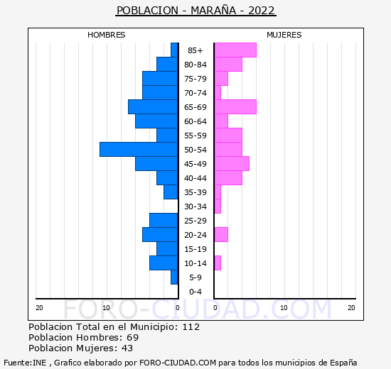 Maraña - Pirámide de población grupos quinquenales - Censo 2022