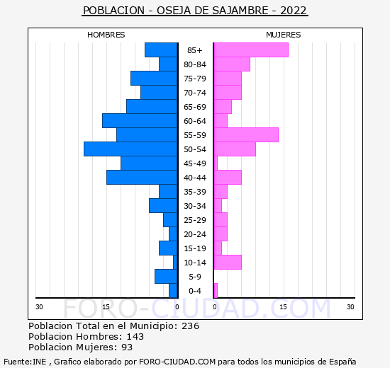 Oseja de Sajambre - Pirámide de población grupos quinquenales - Censo 2022
