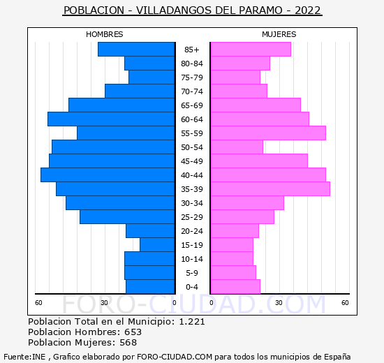Villadangos del Páramo - Pirámide de población grupos quinquenales - Censo 2022