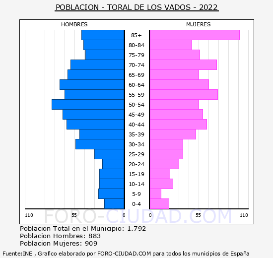 Toral de los Vados - Pirámide de población grupos quinquenales - Censo 2022