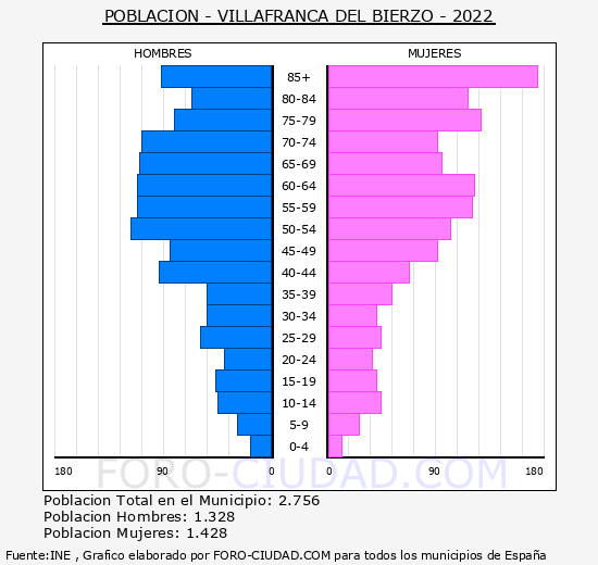 Villafranca del Bierzo - Pirámide de población grupos quinquenales - Censo 2022