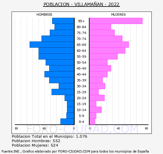 Villamañán - Pirámide de población grupos quinquenales - Censo 2022