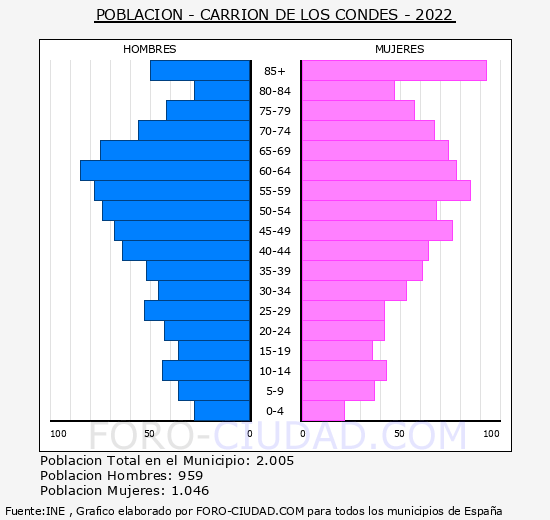 Carrión de los Condes - Pirámide de población grupos quinquenales - Censo 2022