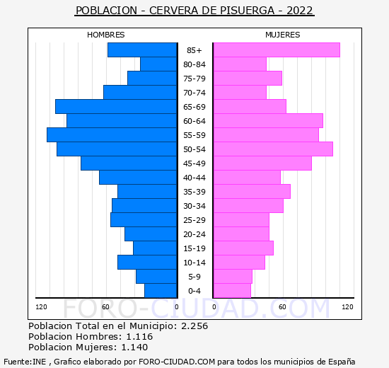 Cervera de Pisuerga - Pirámide de población grupos quinquenales - Censo 2022
