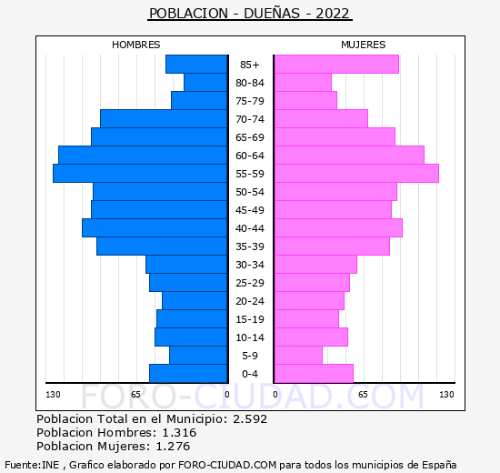 Dueñas - Pirámide de población grupos quinquenales - Censo 2022