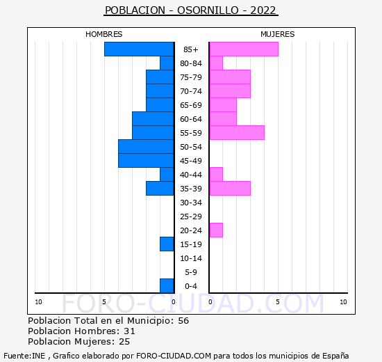 Osornillo - Pirámide de población grupos quinquenales - Censo 2022