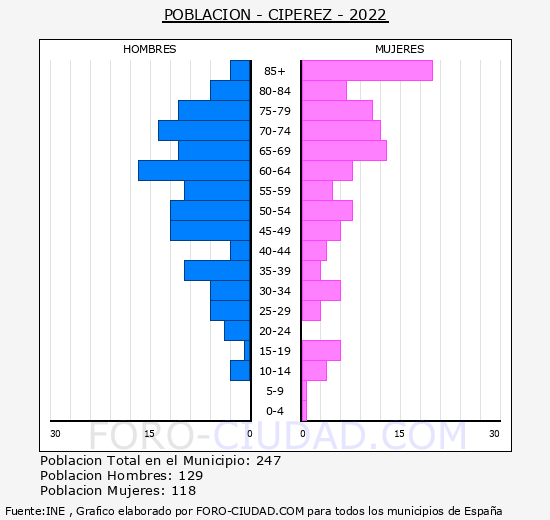 Cipérez - Pirámide de población grupos quinquenales - Censo 2022