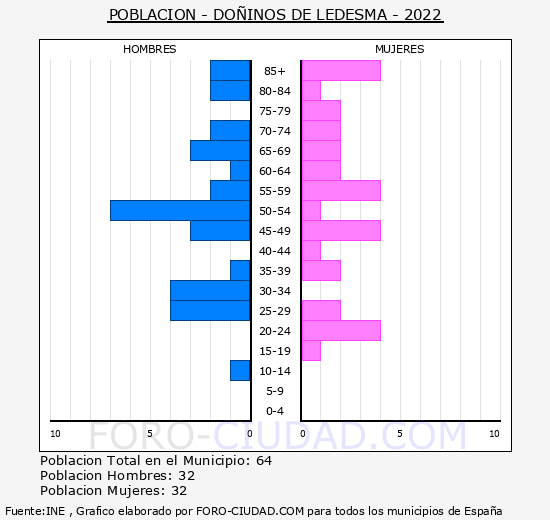 Doñinos de Ledesma - Pirámide de población grupos quinquenales - Censo 2022